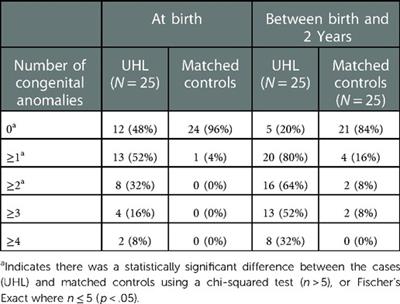 Multiple congenital anomalies and adverse developmental outcomes are associated with neonatal intensive care admission and unilateral hearing loss